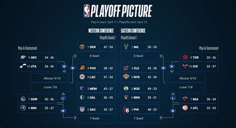 what are the standings for the playoffs|current nba standings playoffs.